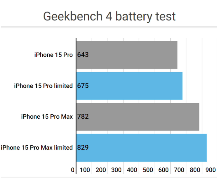 益阳apple维修站iPhone15Pro的ProMotion高刷功能耗电吗