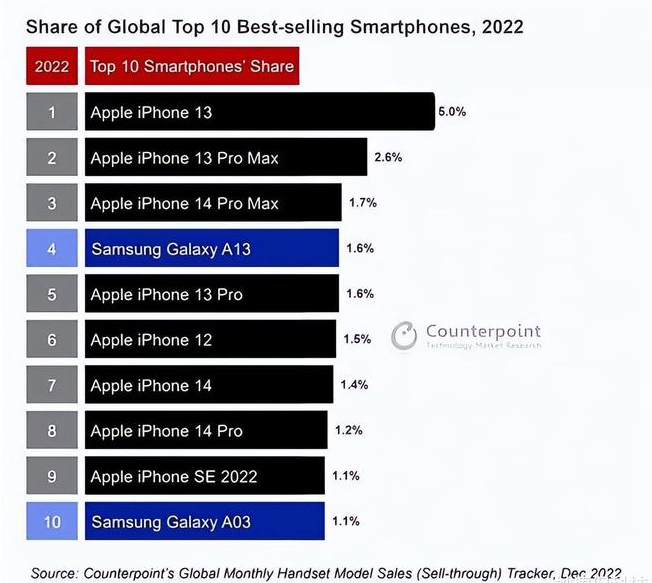 益阳苹果维修分享:为什么iPhone14的销量不如iPhone13? 