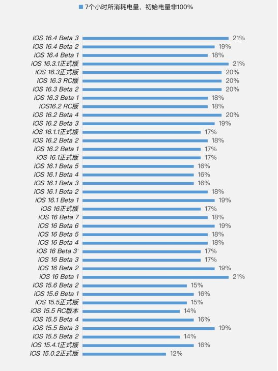 益阳苹果手机维修分享iOS 16.4 Beta 3续航跑分等测试结果汇总 