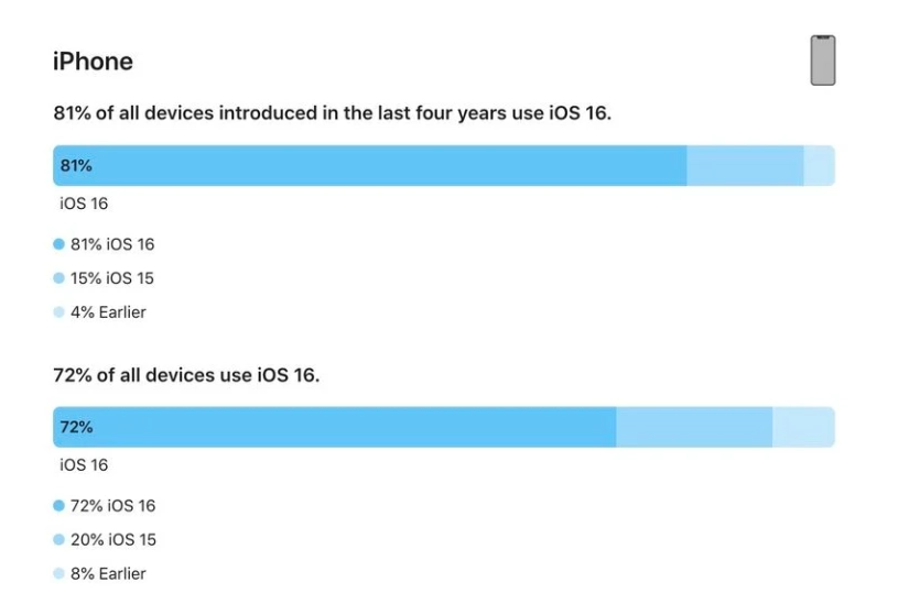 益阳苹果手机维修分享iOS 16 / iPadOS 16 安装率 