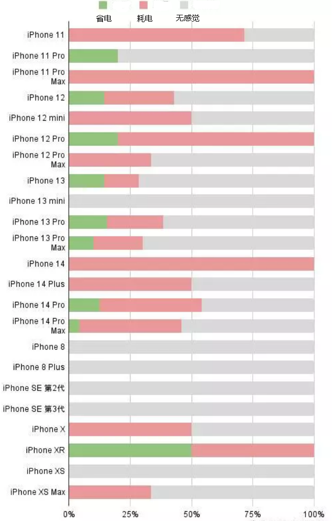 益阳苹果手机维修分享iOS16.2太耗电怎么办？iOS16.2续航不好可以降级吗？ 