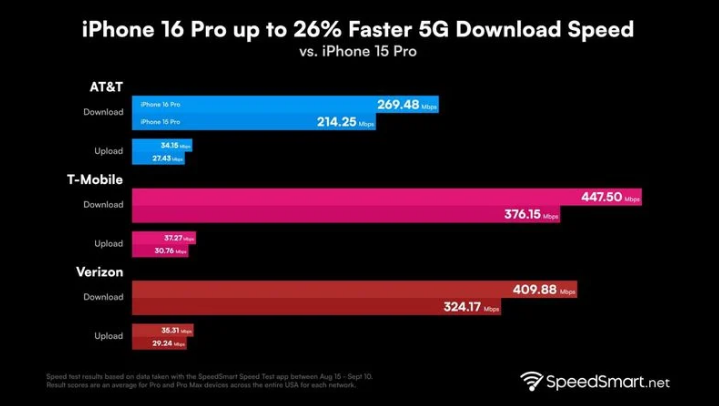 益阳苹果手机维修分享iPhone 16 Pro 系列的 5G 速度 